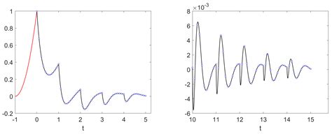 Mathematics Free Full Text On The Construction Of Exact Numerical