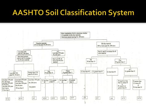 Unified Soil Classification System Chart