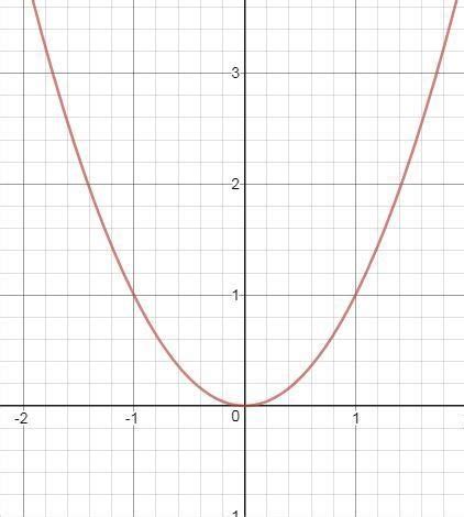 Basic Quartic Function - Graph Theory - The basic quartic can be ...