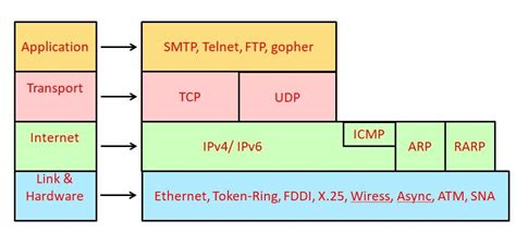 Explain Tcp Ip Model In Detail With Diagram