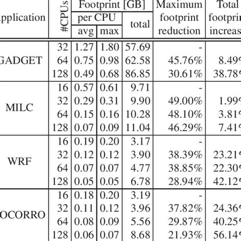 The Per Processor And Overall Mem Ory Footprints Measured For The