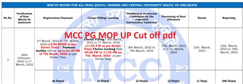 Neet Pg Mop Up Round Cut Off Mcc Nic In Md Ms Diploma Cut Off