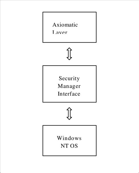 Security Management System Layers Download Scientific Diagram