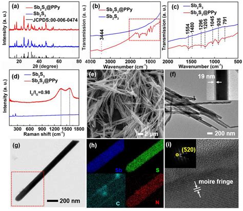 A Cyclic Voltammetry Cv Curves Of Libs At Different Scan Rates B Download Scientific