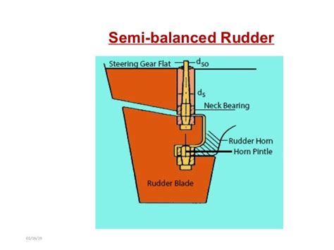 Ship Rudder Types