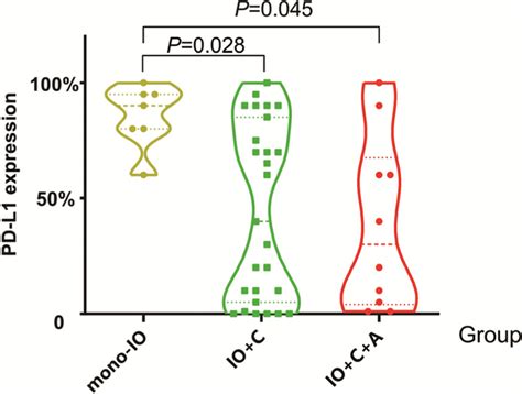 Pd L1 Expression Among The Immunotherapy Groups Download Scientific