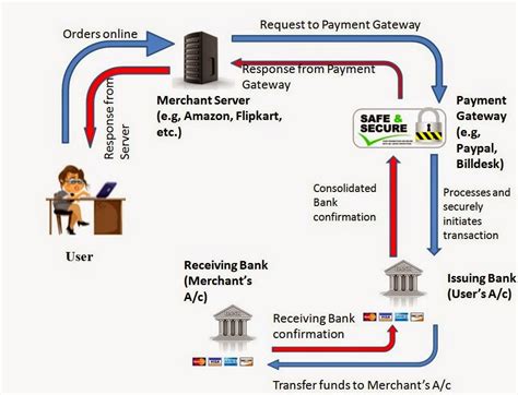 Online Transaction Processing Cycle