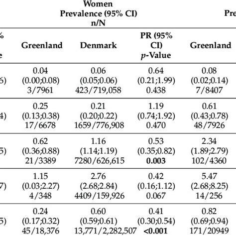 Age And Sex Specific Prevalence Of Patients Receiving Ult In Greenland