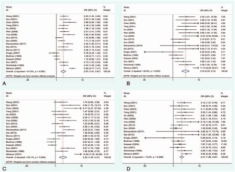 Forest Plots For The Association Between MTHFR C677T Polymorphism And