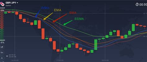 Moving Average Ma Description Of Settings And General Principles Of Trade Instrument Iq Option