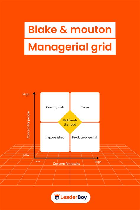 Blake And Mouton Managerial Grid What It Is And How To Use It Grid