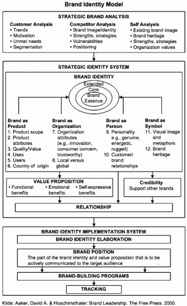 Aakers Brand Vision Model Square Holes Market Research Australia