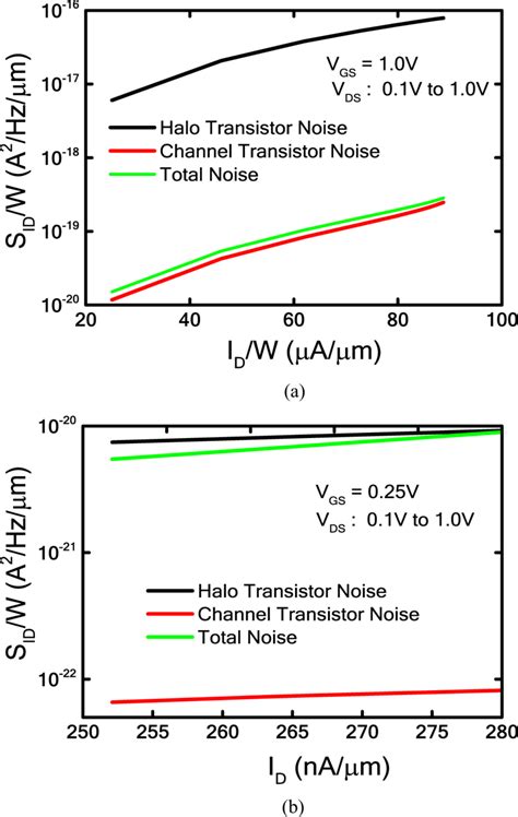 Simulated Drain Current Noise Spectral Density Versus Drain Current For