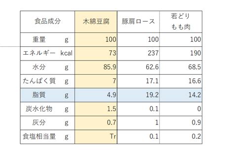 豆腐の脂質はどれくらい？豆腐の脂質が健康に良い理由もあわせて解説