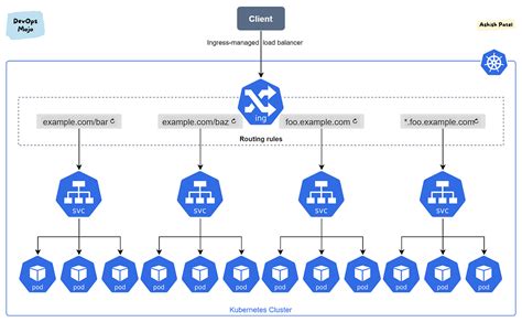 Kubernetes — Ingress Overview. What is K8s Ingress? — Introduction to ...