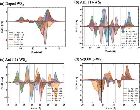 Substitutional Doping Strategies For Fermi Level Depinning And Enhanced