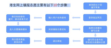 2022年湖北高考志愿填报流程图解 2022湖北高考志愿草表