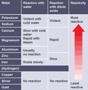 The Reactivity Series Of Metals Obtaining And Using Metals Edexcel