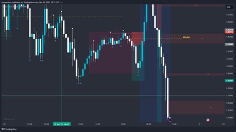 Oandaeurusd Chart Image By Ivansantoso — Tradingview