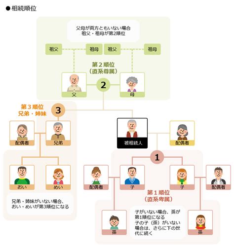 いとこの叔母と叔父の家系図テンプレート