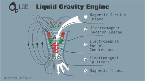 Ufo Technology And Anti Gravity Youtube