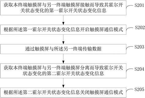 一种智能终端的触摸屏传输数据的方法、装置及智能终端与流程