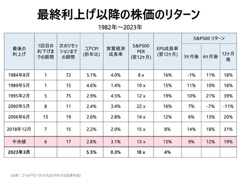 Hutch ハッチ 岡元兵八郎 On Twitter もし、🇺🇸利上げが終了した場合、いつ利下げが起きるのか、リセッションはいつやって