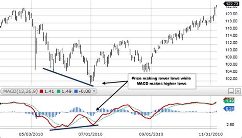 macd above zero line | Options Trading IQ