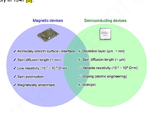 Pdf Review On Spintronics Principles And Device Applications