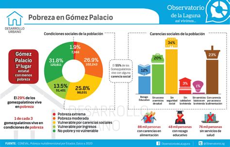 Pobreza en Gómez Palacio