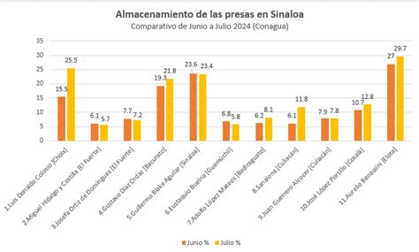 Qué tanta agua han dejado las lluvias en las presas de Sinaloa