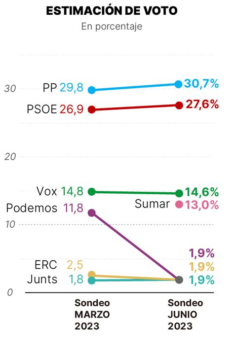 Encuesta Elecciones España El Pp Ganaría Con Claridad Las Generales Y