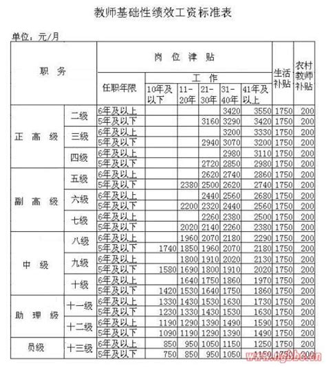 教师绩效工资标准、教师绩效工资标准表淘宝助理