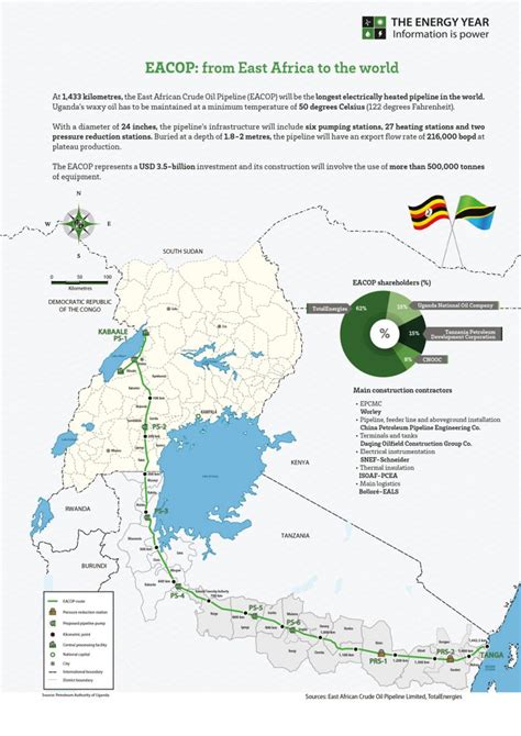 EACOP: from East Africa to the World Map 2022 - The Energy Year