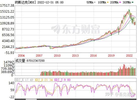 2023年中国股市走势预测 知乎