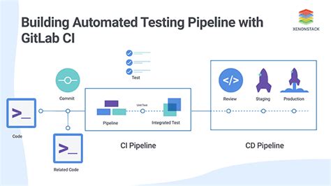 Create Ci Cd Pipeline In Gitlab In Under Mins