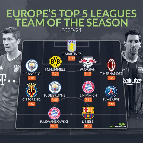 [Whoscored] Europe's Top 5 Leagues' Team of the Season : r/soccer