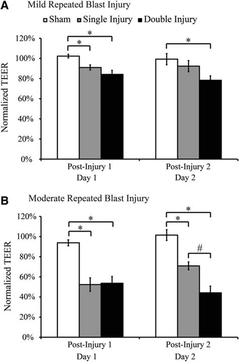 Acute Transendothelial Electrical Resistance Teer Response Of In