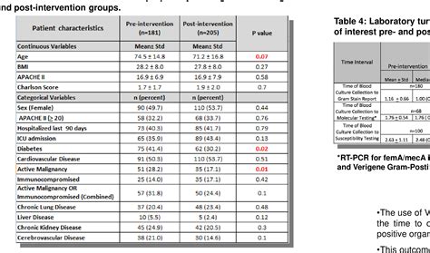 Table From Impact Of Rapid Molecular Testing Of Gram Positive Blood