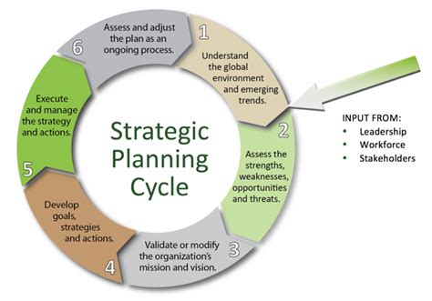 Strategic Planning Process Steps