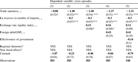Instrumental variables' probit regressions | Download Scientific Diagram 