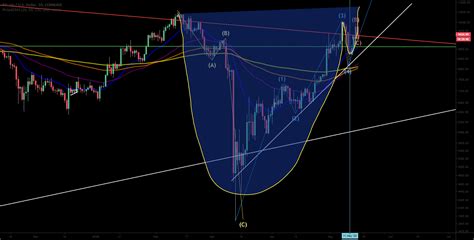 BTC Cup And Handle 16000 Target For COINBASE BTCUSD By Shubbs