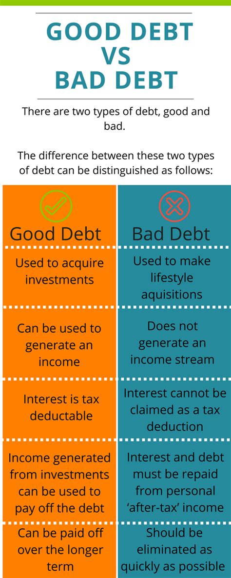 [infographic] Good Debt Vs Bad Debt