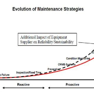 Evolution of Maintenance Strategies 2 | Download High-Quality ...