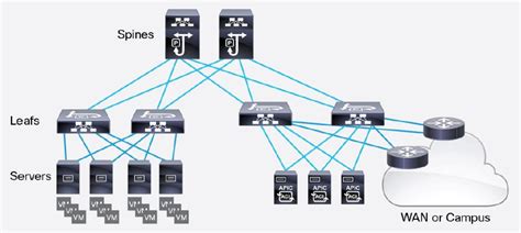 Cisco Application Centric Infrastructure Aci