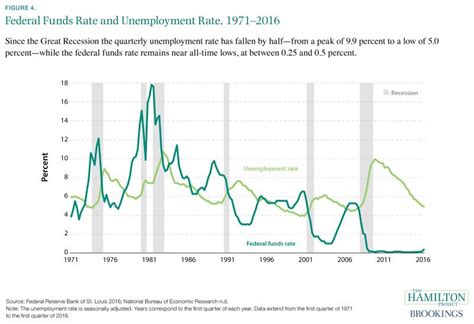 How Does The Fed Respond To Recessions Leia Aqui What Best Describes How The Fed Responds To