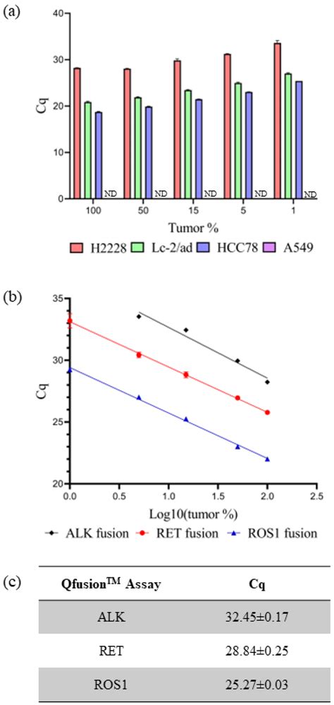 A Highly Sensitive Xna Based Rt Qpcr Assay For The Identification Of