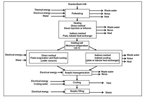 uht milk process flow chart - Medi Business News