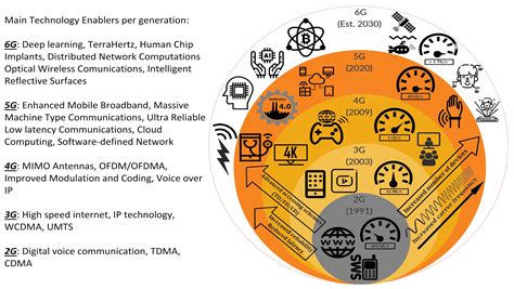 Future Internet Free Full Text From G To Gchallenges