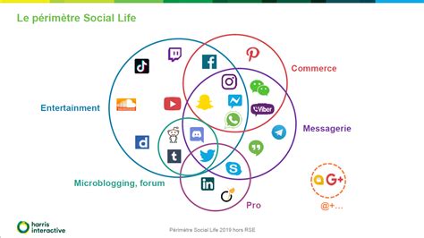 Les Usages Des R Seaux Sociaux En